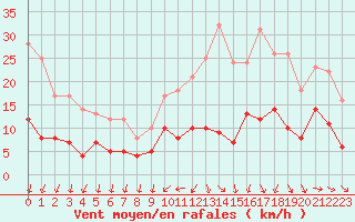 Courbe de la force du vent pour Nantes (44)