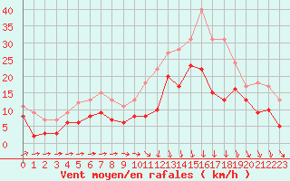 Courbe de la force du vent pour Reims-Prunay (51)