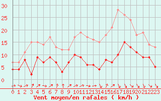 Courbe de la force du vent pour Bordeaux (33)