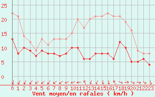 Courbe de la force du vent pour Limoges (87)