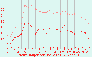 Courbe de la force du vent pour Creil (60)