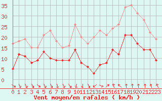 Courbe de la force du vent pour Deaux (30)