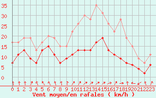 Courbe de la force du vent pour Calvi (2B)