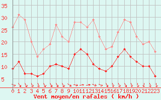 Courbe de la force du vent pour Cap de la Hve (76)