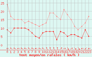 Courbe de la force du vent pour Mende - Chabrits (48)