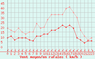 Courbe de la force du vent pour Angers-Beaucouz (49)