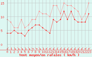 Courbe de la force du vent pour Dunkerque (59)