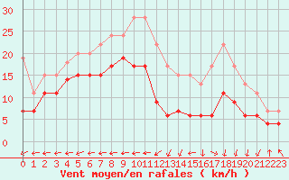 Courbe de la force du vent pour Grenoble/St-Etienne-St-Geoirs (38)