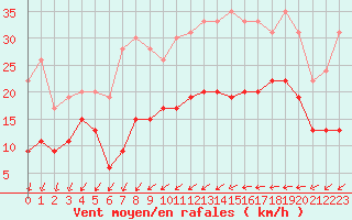 Courbe de la force du vent pour Roissy (95)