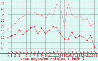 Courbe de la force du vent pour Strasbourg (67)