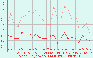 Courbe de la force du vent pour Ste (34)