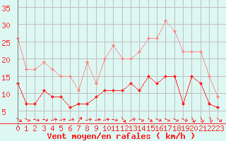 Courbe de la force du vent pour Rouen (76)