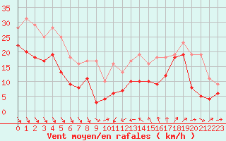 Courbe de la force du vent pour Alistro (2B)