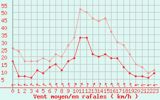 Courbe de la force du vent pour Nancy - Ochey (54)