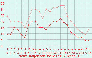 Courbe de la force du vent pour Chteauroux (36)