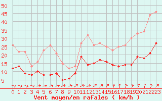 Courbe de la force du vent pour Quimper (29)