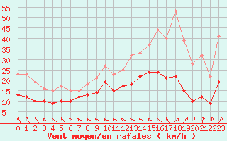 Courbe de la force du vent pour Le Touquet (62)