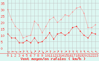 Courbe de la force du vent pour Charleville-Mzires (08)