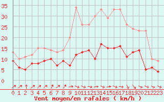 Courbe de la force du vent pour Nancy - Ochey (54)
