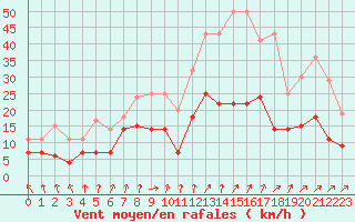 Courbe de la force du vent pour Orly (91)