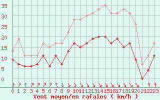 Courbe de la force du vent pour Calvi (2B)