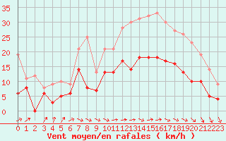 Courbe de la force du vent pour Creil (60)