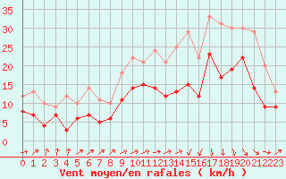 Courbe de la force du vent pour Sainte-Marie-du-Mont (50)