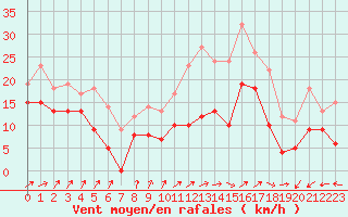 Courbe de la force du vent pour Bordeaux (33)