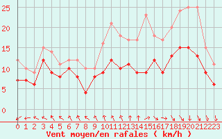 Courbe de la force du vent pour Rouen (76)