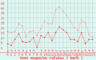 Courbe de la force du vent pour Saint-Etienne (42)