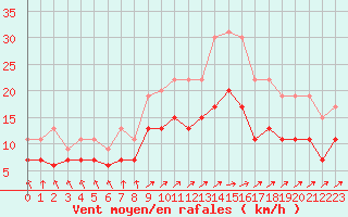 Courbe de la force du vent pour Lannion (22)