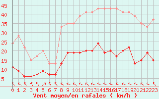 Courbe de la force du vent pour Toulouse-Francazal (31)