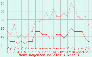 Courbe de la force du vent pour Bordeaux (33)