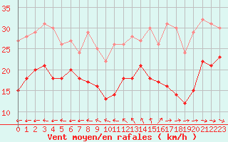 Courbe de la force du vent pour Ile de Groix (56)