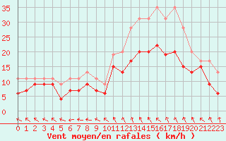 Courbe de la force du vent pour Melun (77)