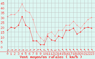 Courbe de la force du vent pour Cap Corse (2B)