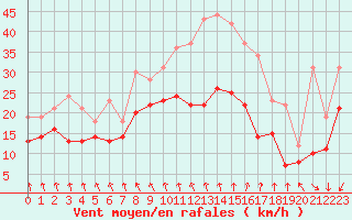Courbe de la force du vent pour Dunkerque (59)