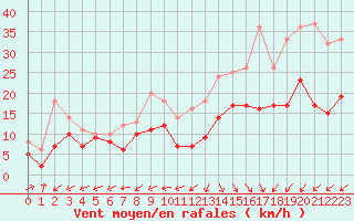 Courbe de la force du vent pour Biarritz (64)