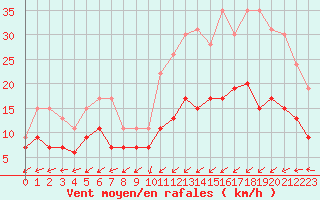 Courbe de la force du vent pour Lanvoc (29)