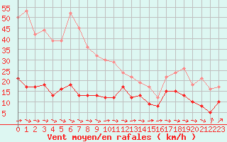 Courbe de la force du vent pour Cap Pertusato (2A)