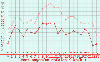 Courbe de la force du vent pour Cap Corse (2B)