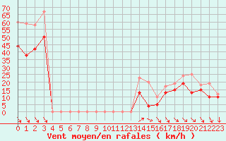 Courbe de la force du vent pour Cap Cpet (83)