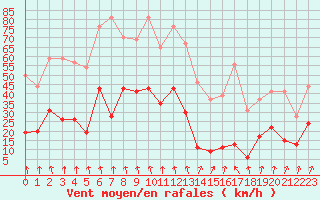 Courbe de la force du vent pour Lyon - Bron (69)