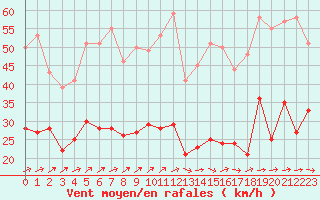 Courbe de la force du vent pour Figari (2A)