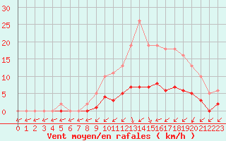 Courbe de la force du vent pour Sandillon (45)