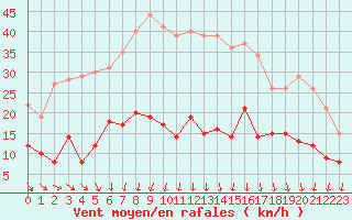 Courbe de la force du vent pour Cap de la Hve (76)