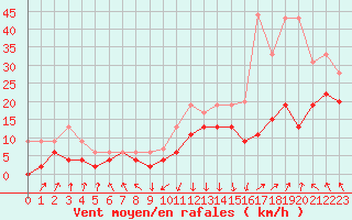 Courbe de la force du vent pour Chambry / Aix-Les-Bains (73)