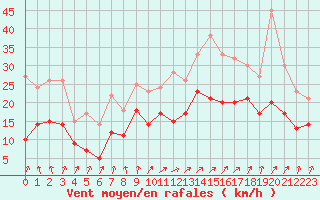 Courbe de la force du vent pour Melun (77)