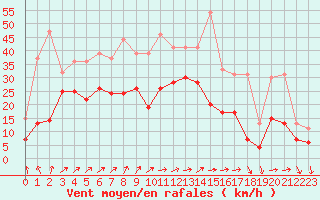 Courbe de la force du vent pour Roissy (95)