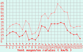 Courbe de la force du vent pour Angoulme - Brie Champniers (16)